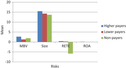 Figure 3. Comparison of MBV, firm size, RETE, and ROA between higher, lower, and non-payers.