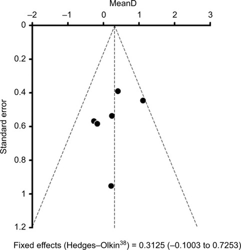 Figure 8 Funnel plot with 95% confidence intervals