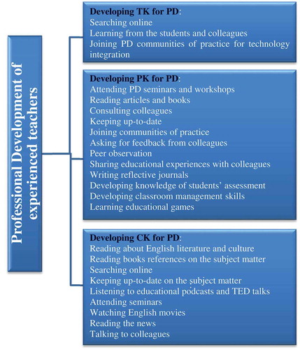 Figure 5. Developing three bodies of knowledge by experienced EFL teachers for PD.