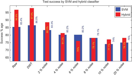 Figure 13. Comparative performance of SVM and hybrid classifier.