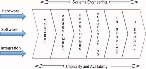 Figure 1. Traditional life-cycle stages.