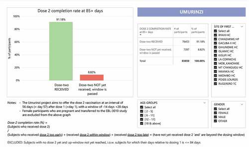 Figure 3. Dashboard report from the vaccination monitoring platform (VMP) illustrating compliance rates of participants receiving the two-dose vaccine