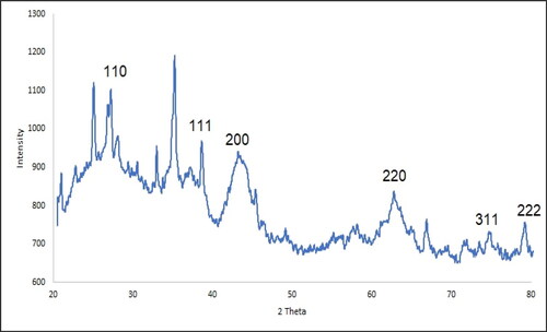 Figure 3. XRD pattern of NiNPs.