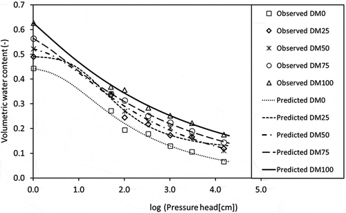 Figure 1. Water retention curves of drilling mud-treated soil samples. Symbols represent observed experimental data, and lines indicate full function predicted using RETC with the van Genuchten model (van Genuchten Citation1980) maintaining the Mualem restriction (m = 1– 1/n)