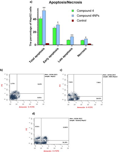 Figure 8. (a) The apoptosis-inducing effect of the most potent candidates 4 and 4NPs on HepG-2. (*) indicate to the significant differences between compound 4NPs-treated and compound 4-treated cells, where (*) indicates to p < 0.05, (**) p < 0.01. All experiments were performed in triplicates. (b–d). Flow cytometric dot plot of PI/annexin V screening of HepG-2; (b) untreated cells, (c) cells treated with compound 4, and (d) cells treated with compound 4NPs. All experiments were performed in triplicate.