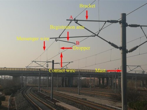 Figure 2. Overhead catenary system comprising of bracket, mast, registration arm, contact wire, dropper and messenger wire.