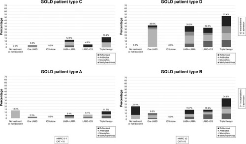 Figure 4 Distribution of oral therapies in the EPOCONSUL cohort according patient groups by GOLD 2017 patient types A–D.