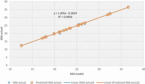 Figure 17. Line of fit plot for 60d compressive strength