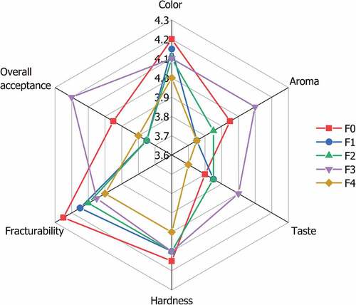 Figure 5. Spider web graph of sensory attributes of chocolate biscuits incorporated with encapsulated mangosteen peel extract in different formulations.