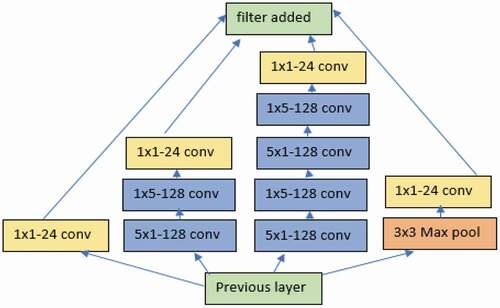 Figure 5. The architecture of second module of local feature extraction