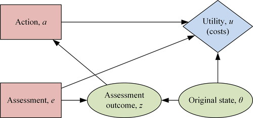Figure 1. Influence diagram for the fundamental decision case, from Björnsson et al. (Citation2019).