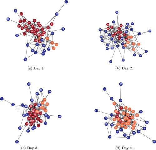 Figure 5. Community detection visualisation of contact network within 4 days: (a) Day 1, (b) Day 2, (c) Day 3 and (d) Day 4.