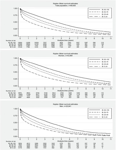 Figure 2 Survival for the total cohort stratified by gender: for each of the four predefined BI subcategories (0–24, 25–49, 50–79, 80–100).