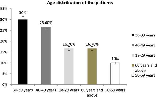 Figure 1 Age groups of the patients.