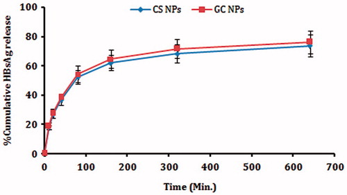 Figure 3. In vitro release study: graph showing % antigen release with respect to time in PBS (pH 7.4).