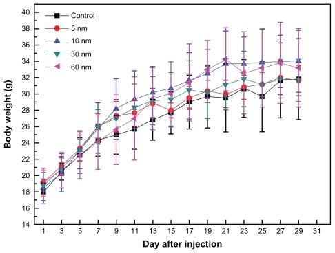 Figure 2 Body weight changes in mice for the 5, 10, 30, and 60 nm PEG-coated gold particles at a dose of 4000 μg/kg. The body weight of the treated mice was measured every 2 days. Each point represents the mean ± standard deviation of six mice. Data were analyzed using the Student’s t-test and the differences between the different doses and control group for each organ were not significant (P > 0.05).