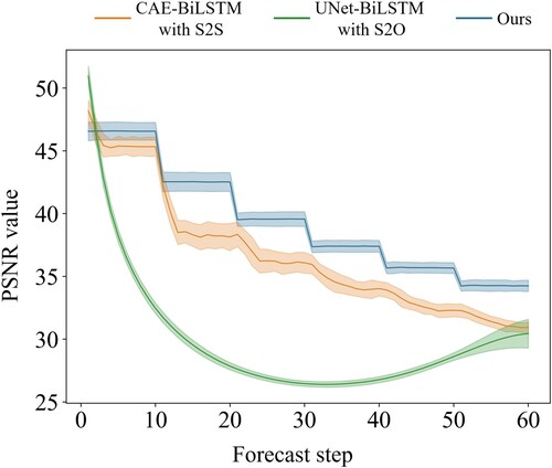 Figure 18. Average and standard deviation of PSNR values of the proposed HDNN and its architecture variants predictions for velocity magnitude at 60 time-steps of Case 1. The shaded area depicts the average ± the standard deviation over the whole test sequence.