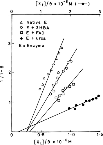 Figure 5 Stinson and Holbrook plots for the quenching of enzyme fluorescence with increasing concentrations of cibacron blue using native enzyme, 3-HBA-enzyme, FAD-enzyme and urea denatured enzyme.