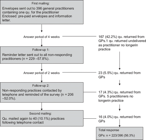 Figure 1. Flowchart of the postal survey Notes: GP = general practitioners, qu. = questionnaire. All percentages refer to the percentage of the full sample (396 practitioners).