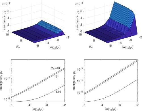 Figure 5. The probability of evolutionary emergence, p0=1−X, for an H5N1 pandemic starting with a single individual infected by the wildtype strain. Results are plotted for basic reproductive ratio Rw=0.1 (left panels) and Rw=0.4 (right panels); in the top panels we plot p0 against the basic reproductive ratio of the mutant Rm and the probability of mutation and transmission, μ. The lower panels show the same data in cross-section on log-log axes, for Rm = 1.01, 2, and 10. All results are for Case 1: m = 1, that is, a single mutation is required to achieve Rm>1.