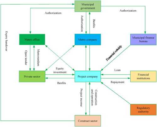 Figure 2. The partners structure of the Lintong line.Source: calculated from authors.