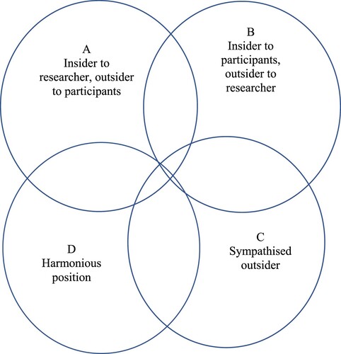 Figure 2. Co-constructing positionality.