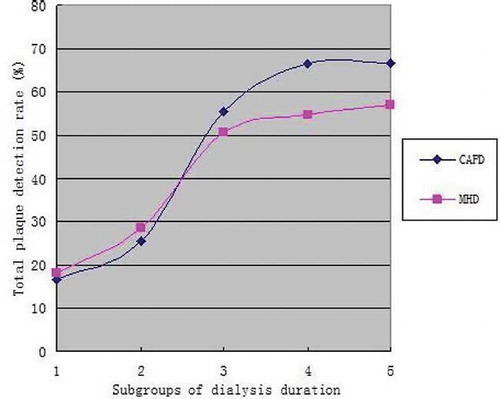 Figure 3. Comparison of total plaque detection rate between CAPD and MHD subgroups.Note: Subgroups of dialysis duration. 1: 3–6 months, 2: 7–12 months, 3: 13–59 months, 4: 60–119 months, 5: 120–179 months.