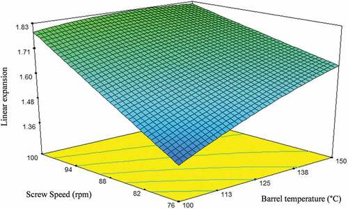 Figure 2. Effect of barrel temperature (°C) and screw speed (rpm) on the linear expansion of corn-mango peel extrudates