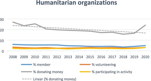 Figure 1. Longitudinal trends in forms of civic involvement in humanitarian organizations.