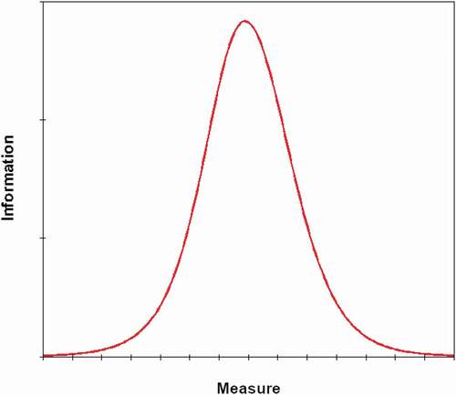 Figure 3. Test information function of SPOCD Questionnaire. This shows the Fisher information for the test (set of items) on each point along the latent variable. The test information function reports the “statistical information” in the data corresponding to each score or measure on the complete test