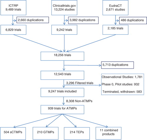 Fig. 1. Flow chart of clinical trials identification and inclusion. This flow chart summarises the results obtained in each step of the study, starting by the database searches, the results after removing duplications from each database, then removing duplications from the combination of the results, including the filtered studies and the studies. ATMPs: advanced therapy medicinal products; sCTMPs: somatic cell therapy products; TEPs: tissue-engineered products; GTMPs: gene therapy medicinal products; ICTRP: International Clinical Trials Registry Platform.