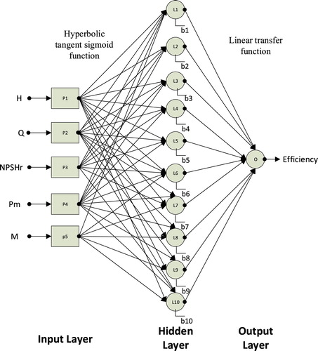 Figure 3. The architecture of selected ANN in the performance estimation.