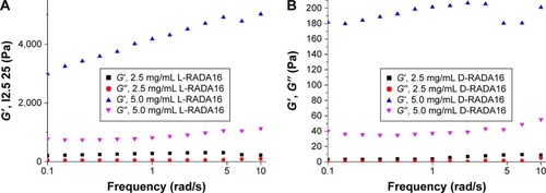 Figure 3 Rheological assays: 2.5, 5.0 mg/mL peptide hydrogels in PBS (pH 7.4), 25°C.