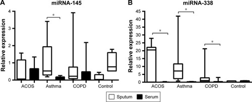Figure 2 Relative quantity of expression of miR-145 (A) and miR-338 (B) in sputum and serum of ACOS, asthma, and COPD patients and controls, calculated as 2−Δct.