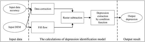 Figure 2. Modeling process of the depression identification model.