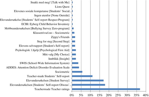 Figure 2. Percentage of schools (n = 234) reported use of social functioning assessment instruments.