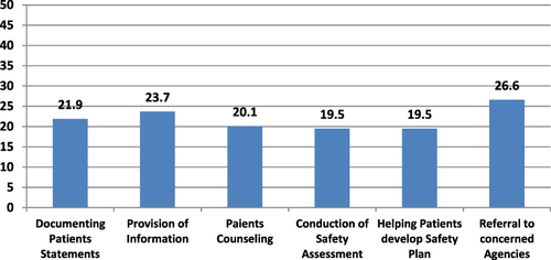 Figure 2 Physicians’ Responses to Identified IPV.
