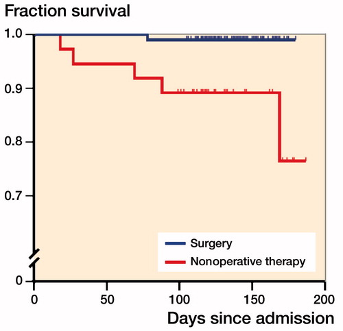 Figure 2. Kaplan–Meier curves of survival. Gehan–Breslow–Wilcoxon test p-value = 0.003; hazard ratio, surgery versus nonoperative therapy group = 0.06 (95% confidence interval 0.01–0.38).