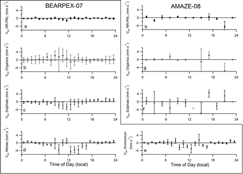 Figure 2 FIG. 2 Diel cycle (local time) of exchange velocities for NR-PM1 and the organic and sulfate components for the BEARPEX-07 (a–e) and AMAZE-08 (f–h) campaigns. Nitrate and ammonium cycles are also shown for the BEARPEX-07 campaign. Vertical bars indicate the standard error of the mean for the dataset (BEARPEX-07: 13 September to 27 September 2007, AMAZE-08: 24 February to 13 March 2008). Positive exchange velocities indicate an upward flux out of the forest canopy and negative fluxes indicate a downward flux into the forest. Diel cycles for exchange velocities of NR-PM1 and ammonium from BEARPEX-07 are reproduced from Farmer et al. (Citation2011).