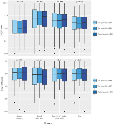 Figure 1. Distributions of responses to the speech, spatial, and qualities of hearing scale prior to and following hearing aid treatment. Explanatory text: Each boxplot corresponds to the domain scores of speech comprehension, spatial hearing, and qualities of hearing, as well as an overall score. The y-axes denote the SSQ12 (0–10) and SSQ12-B (−5 to 5) score ranges, respectively. The vertical whiskers extend from the minimum to the lower quartile (base of the box) and from the upper quartile (top of the box) to the maximum, capturing data outside the IQR. Dots represents outliers. ANOVA was used for statistical analysis. Please note, no statistically significant differences were detected between the groups either pre -or post-hearing aid treatment, with all comparisons yielding p-values exceeding 0.05. F-statistics for the SSQ12 speech, spatial, and qualities of hearing domain scores, and total score were 0.15, 0.68, 0.16, and 0.09, respectively. Similar F-statistics for the SSQ12-B domain and total scores were 0.19, 0.45, 0.41, and 0.18, respectively.