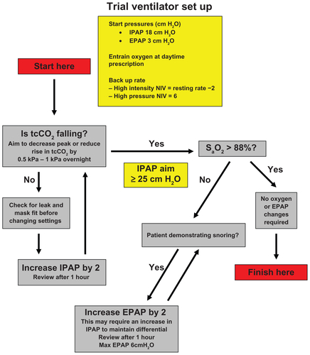 Figure E1 Ventilator setup protocol used at initiation of ventilation in either high-intensity or high-pressure arms.Abbreviations: EPAP, expiratory positive airway pressure; IPAP, inspiratory positive airway pressure; NIV; noninvasive ventilation.