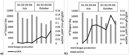 Figure 2. Relationship between the biogas production and aeDHA (a) or anDHA (b) in the eight analysed samples.