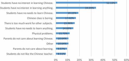 Figure 4. Students’ views on reasons for classroom management issues pertaining to all-girls secondary schools in the UAE.