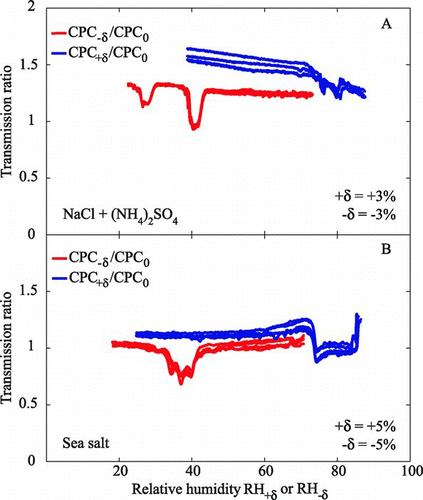 FIG. 7 1 × 3-TDMA response of CPC+δ:CPC0 and CPC−δ:CPC0 to test aerosols of (a) a 20:10:40:20 mix of AS(aq):AS(s):NaCl(aq):NaCl(s) externally mixed particles and with 1 × 3-TDMA set to δ= ±3% and (b) a 50:50 mix of low-RH (exposed to RH < 5%) and high-RH (exposed to RH > 95%) sea salt particles with 1 × 3-TDMA set to δ= ±5%. Other conditions and labeling are as for Figure 6.