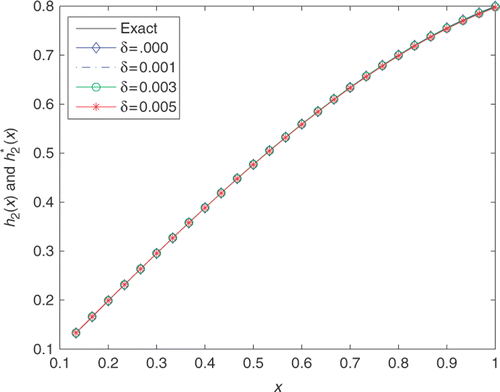 Figure 3. The exact h2(x)(−) and its approximation with n = m = s = 20, T = 15, and various noise levels added into the measurements data, namely δ = 0.000(− ⋄ −), δ = 0.001(− · −), δ = 0.003(− ○ −), δ = 0.005(− * −) for Example 1.