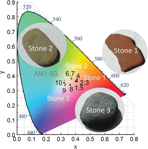 Figure 7. Inverse problem for OSC reproducing natural colours. CIE chromaticity diagram of three coloured stones set as targets. Optical simulations based on the genetic algorithm are represented as black dots (see Table 3 for details).