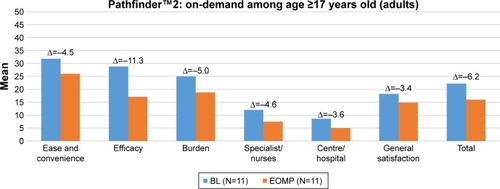 Figure 3 Description of Hemo-SatA scores at each visit (baseline and end of main phase) and mean change in scores for adults treated on-demand during pathfinder™2.