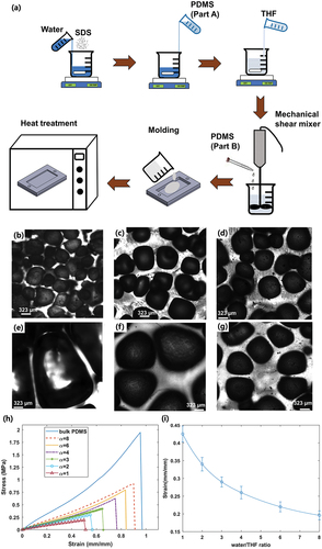 Figure 10. (a) schematic showing the preparation of polymer solution and molding. PDMS, polydimethylsiloxane; THF, tetrahydrofuran. Water was mixed with the PDMS elastomer at 1000 RPM. And then, THF was added to PDMS. After blending the solution, add the curing agent and put it into the customized mold. Finally, heat treatment is performed to obtain a sample. Microscope images showing the pore distribution for the samples with 40% PDMS and b) α = 8, c) α = 6, d) α = 4, e) α = 3, f) α = 2, and g) α = 1. h) stress – strain curve for samples with different α at 40% PDMS concentration. i) strain of the samples with 40% PDMS at a stress of 0.18 MPa (Abshirini et al. Citation2021). Reprinted with permission from (Abshirini et al. Citation2021); copyright 2021 John Wiley and sons.