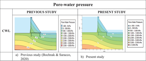 Figure 7. The pore-water pressure during CWL condition.