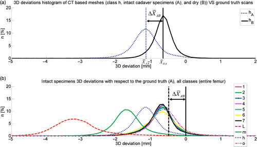 Figure 4. Influence of soft tissue removal and boiling of the cadaver bones. (a) For class h (see Table II and the section headed Assessing influence of soft tissue presence and boiling), the dry bone CT scans (B) as well as the intact specimen CT scans (A) of all specimens are segmented and compared to the MetrisScan ground truths (entire femora). The mean 3D deviation XB is attributed to the CT machine and segmentation algorithm; apart from the same CT machine and segmentation algorithm, the mean 3D deviation XA is attributed to soft tissue presence (setting the bone Hounsfield window for cortical bone) and boiling of the cadaver bones. (b) Graphs of the 3D deviations for all intact specimen CT-based meshes, all classes (entire femora). A positive shift Δ XAB should be applied to the graphs to counteract the combined effect of soft tissue presence and boiling. The dotted vertical line should serve as new zero line. [Color version available online.]